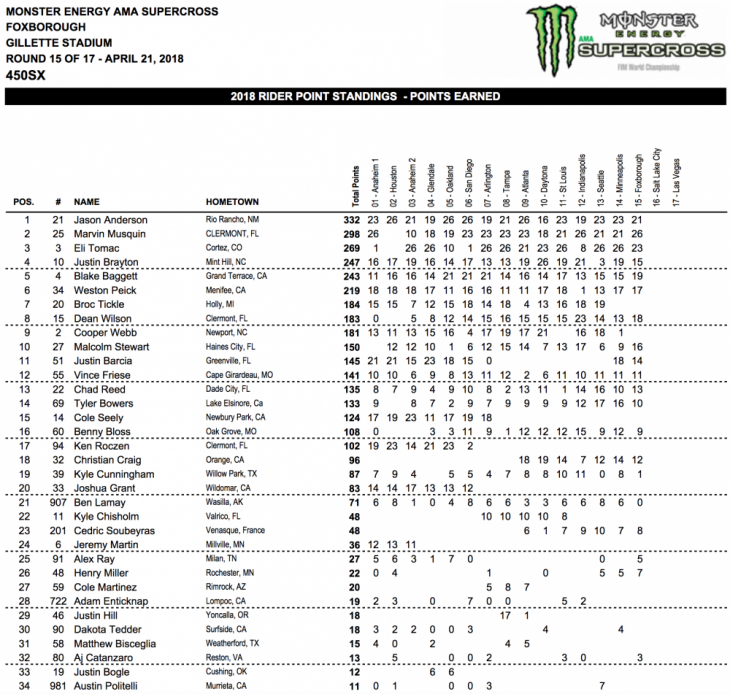 2018 Foxborough 450cc Supercross Results