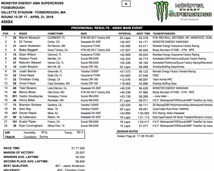 2018 Foxborough 450cc Supercross Results