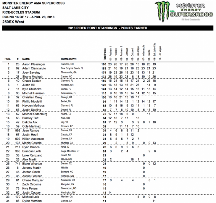 2018 Salt Lake City 250cc Supercross Results