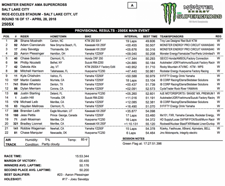 2018 Salt Lake City 250cc Supercross Results