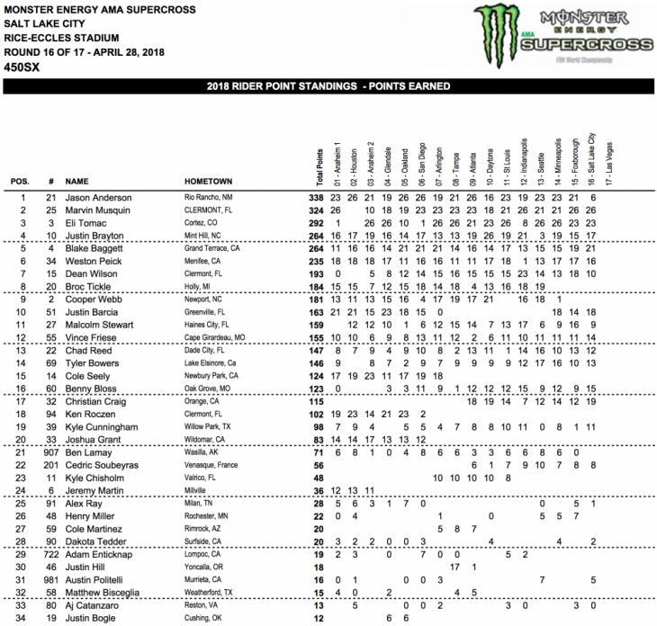 2018 Salt Lake City 450cc Supercross Results