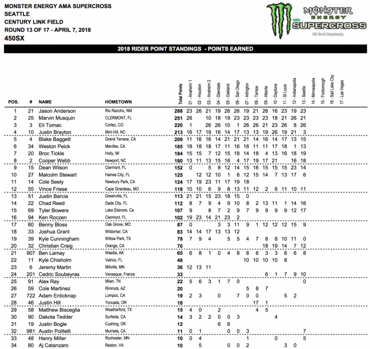 2018 Seattle 450cc Supercross Results