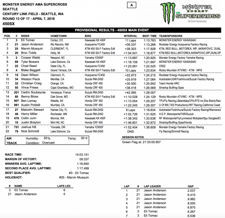 2018 Seattle 450cc Supercross Results
