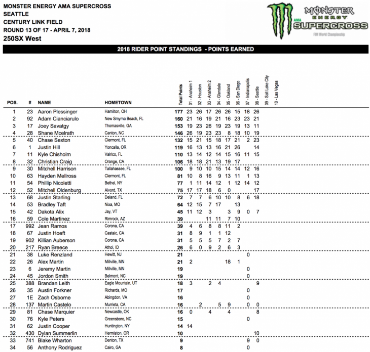 2018 Seattle 250cc Supercross Results