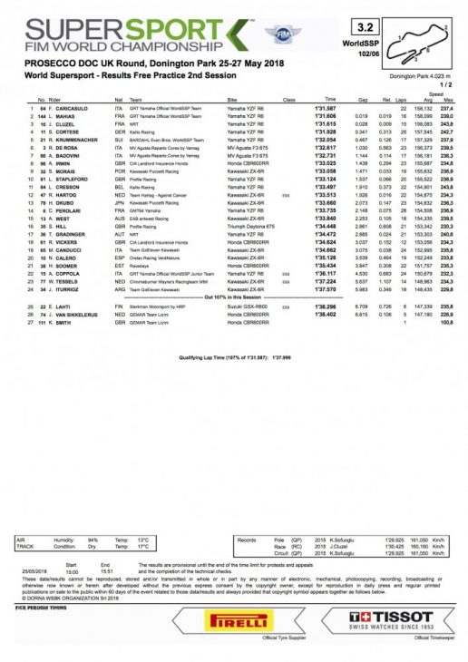 2018_British_-WorldSBK_-and_WorldSSP_Friday_Results_3