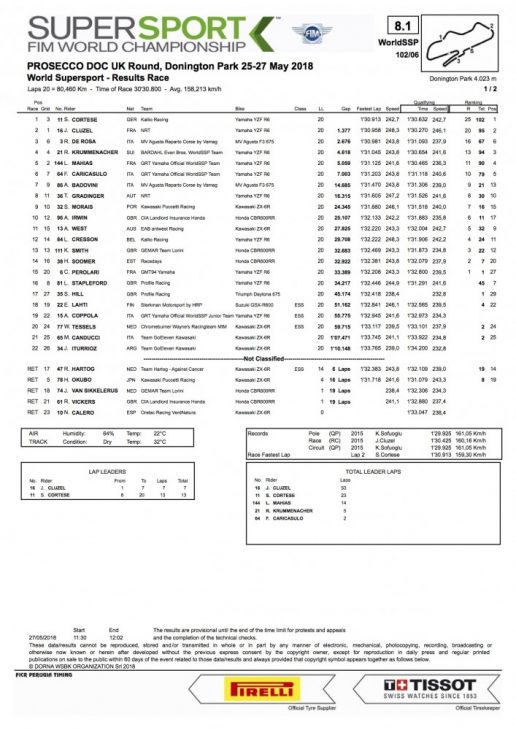 2018_British_WorldSBK_and_WorldSSP_Sunday_Results_4-1 2018_British_WorldSBK_and_WorldSSP_Sunday_Results_4-1