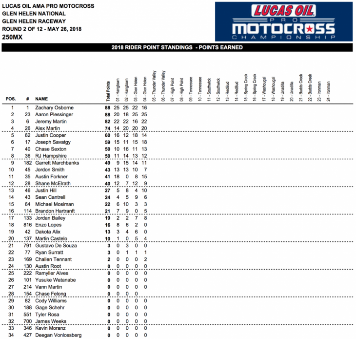2018 Glen Helen 250cc National MX Results