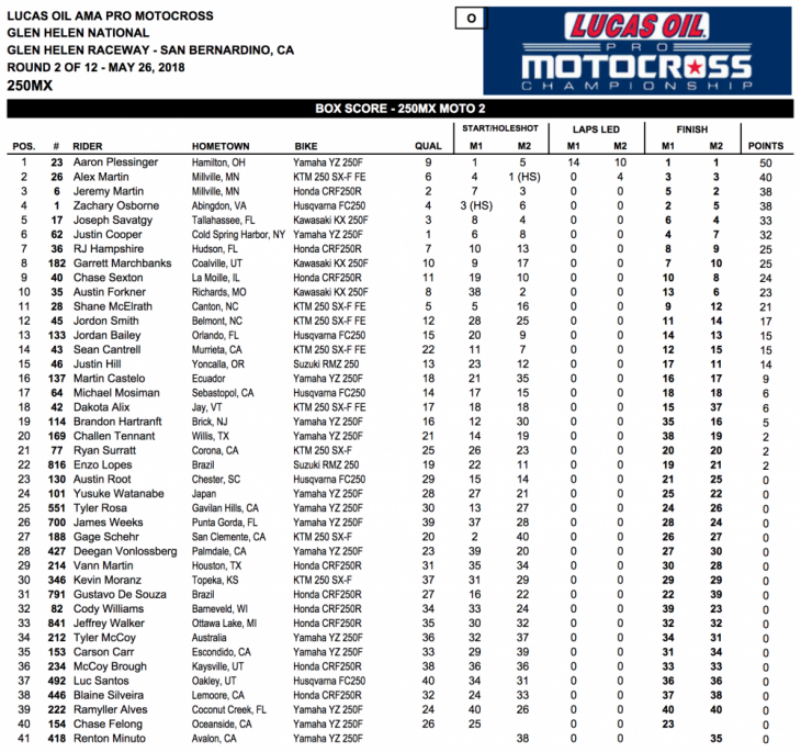 2018 Glen Helen 250cc National MX Results