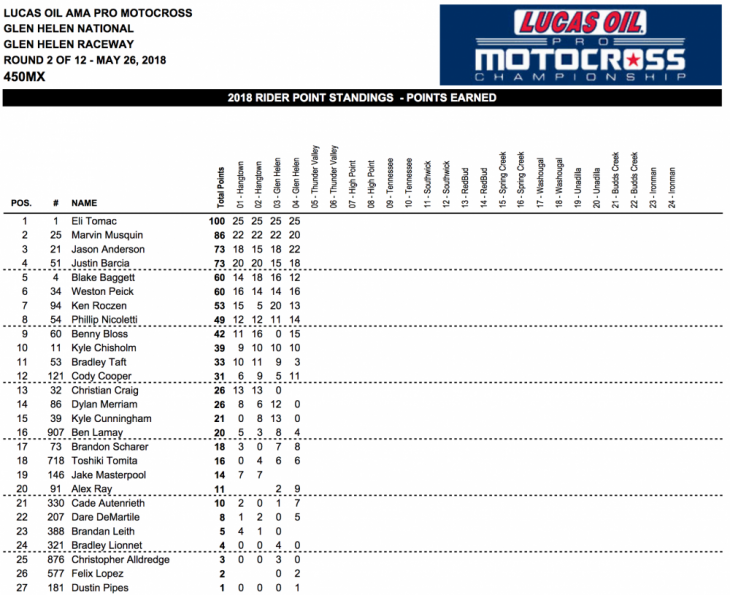 2018 Glen Helen 450cc National MX Results