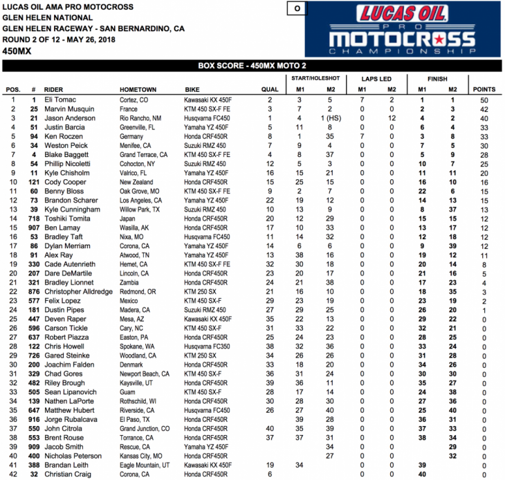 2018 Glen Helen 450cc National MX Results