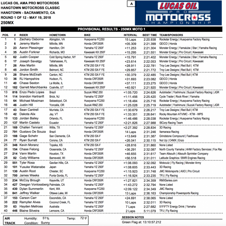 2018 Hangtown 250cc National MX Results