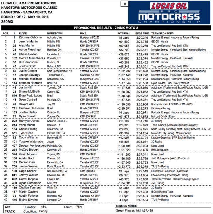 2018 Hangtown 250cc National MX Results