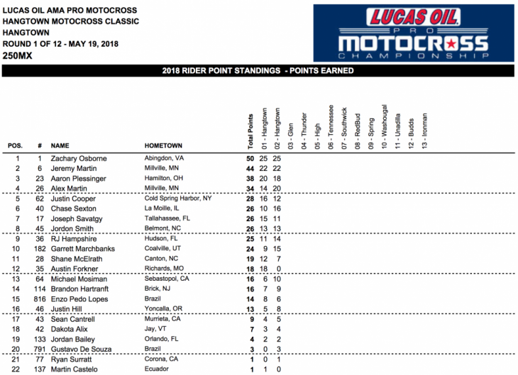 2018 Hangtown 250cc National MX Results