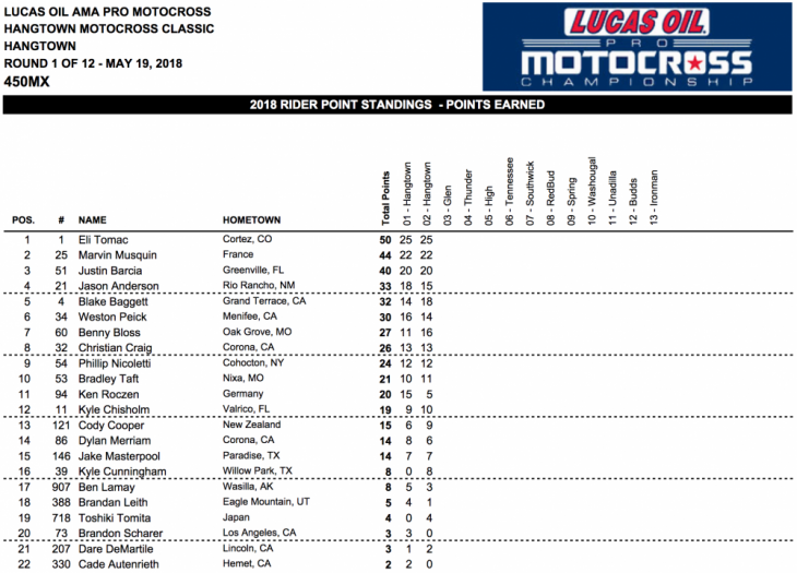 2018 Hangtown 450cc National MX Results