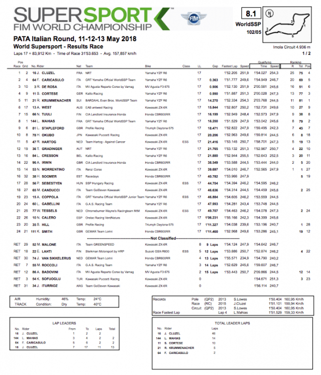 2018_Imola_WorldSSP_Race_Two_Results_2