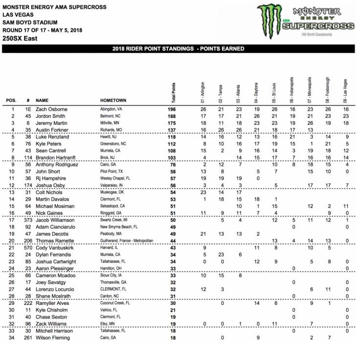 2018 Las Vegas 250cc Supercross Results