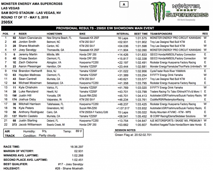 2018 Las Vegas 250cc Supercross Results
