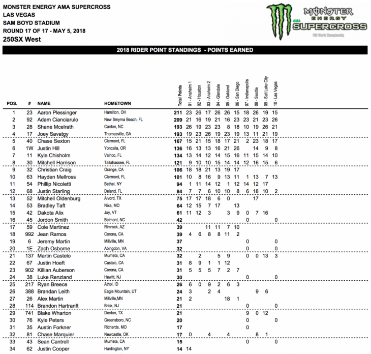 2018 Las Vegas 250cc Supercross Results