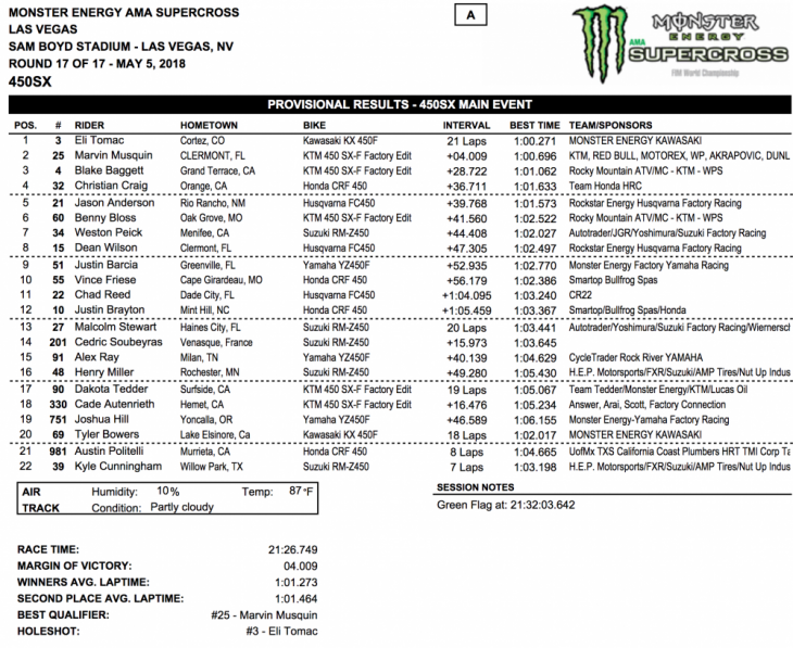 2018 Las Vegas 450cc Supercross Results