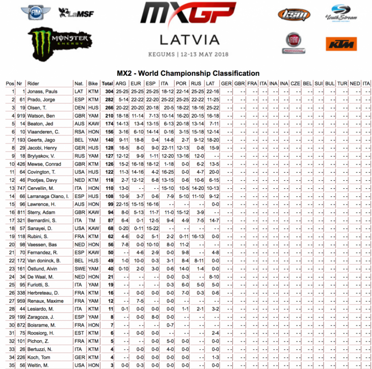 2018 MX GP of Latvia Results