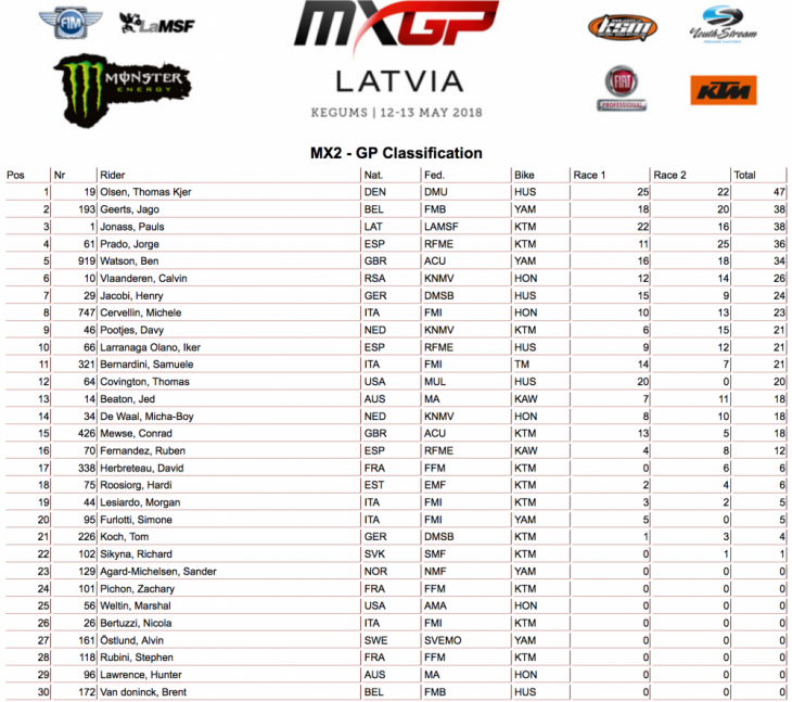2018 MX GP of Latvia Results