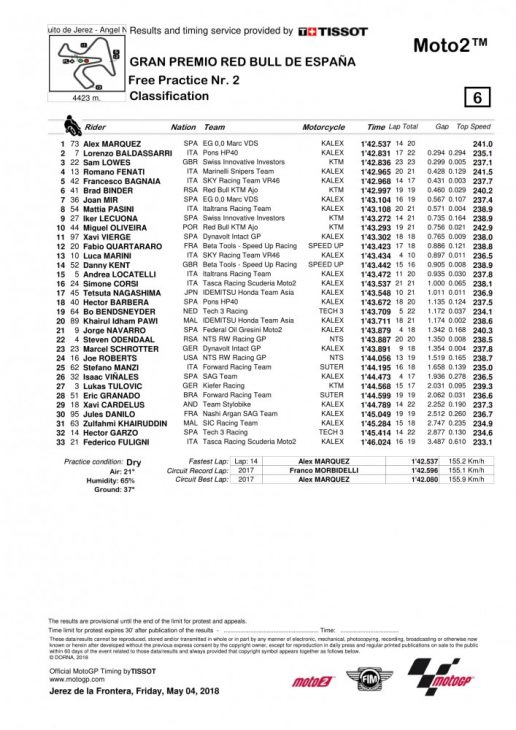 2018 Moto2 Results Friday from Jerez