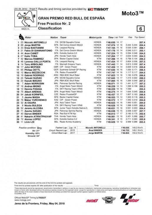 2018 Moto3 Results Friday from Jerez