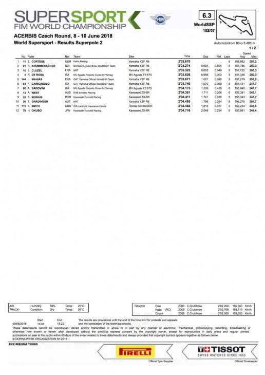Brno Superpole results for WorldSSP