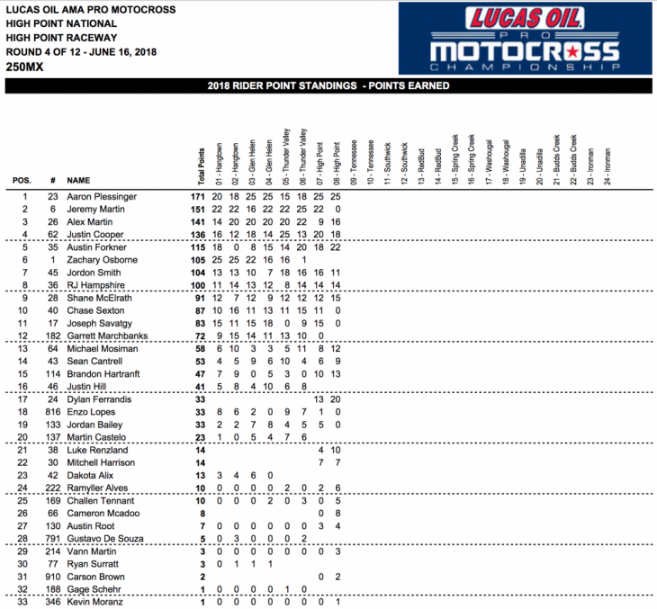 2018 High Point 250cc National MX Results