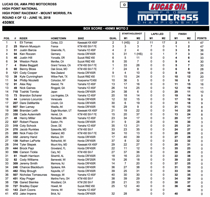 2018 High Point 450cc National MX Results