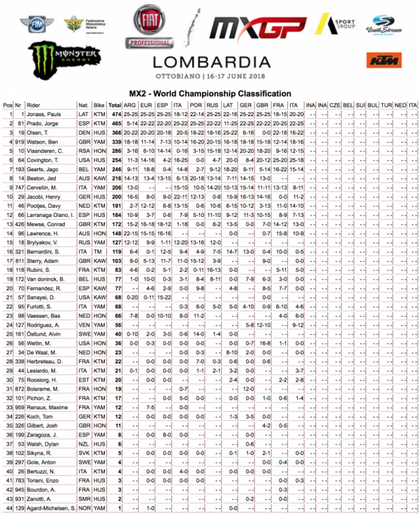 2018 MX GP of Lombardia Results