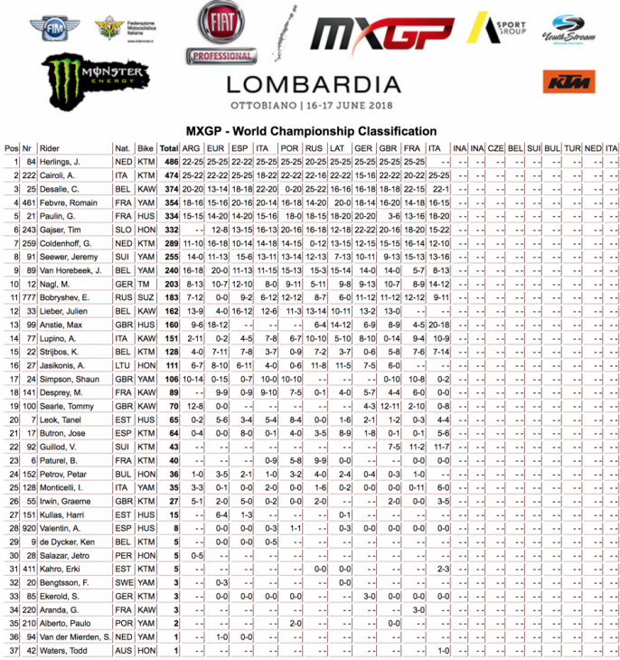 2018 MX GP of Lombardia Results