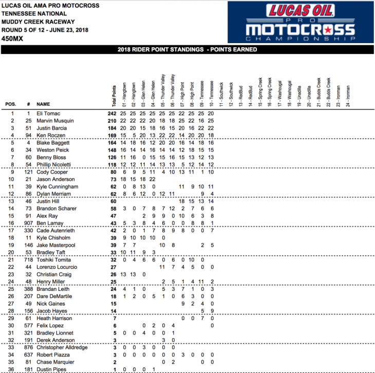 2018 Muddy Creek 450cc National MX Results