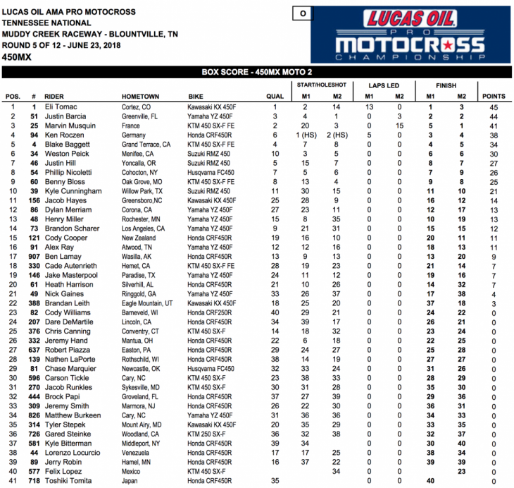 2018 Muddy Creek 450cc National MX Results