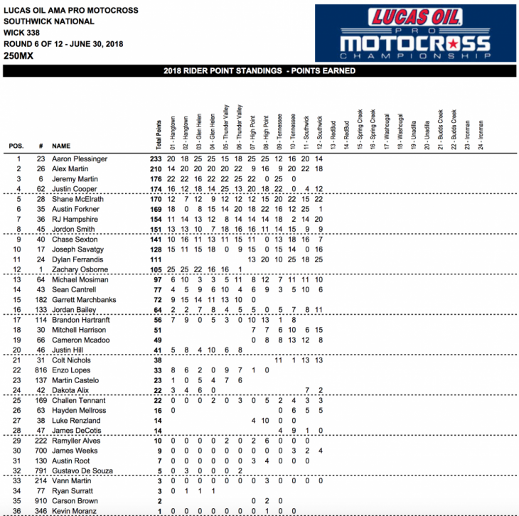 2018 Southwick 250cc National MX Results