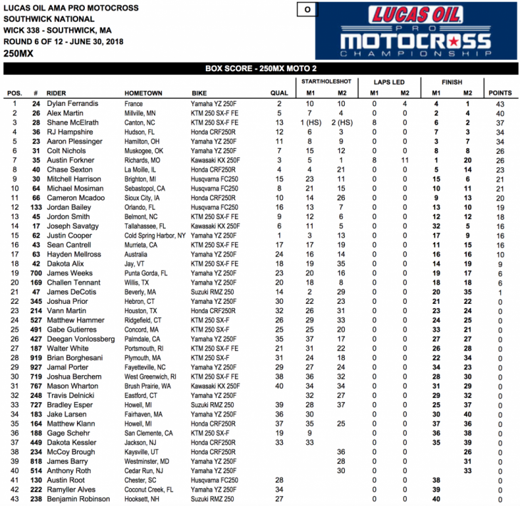 2018 Southwick 250cc National MX Results