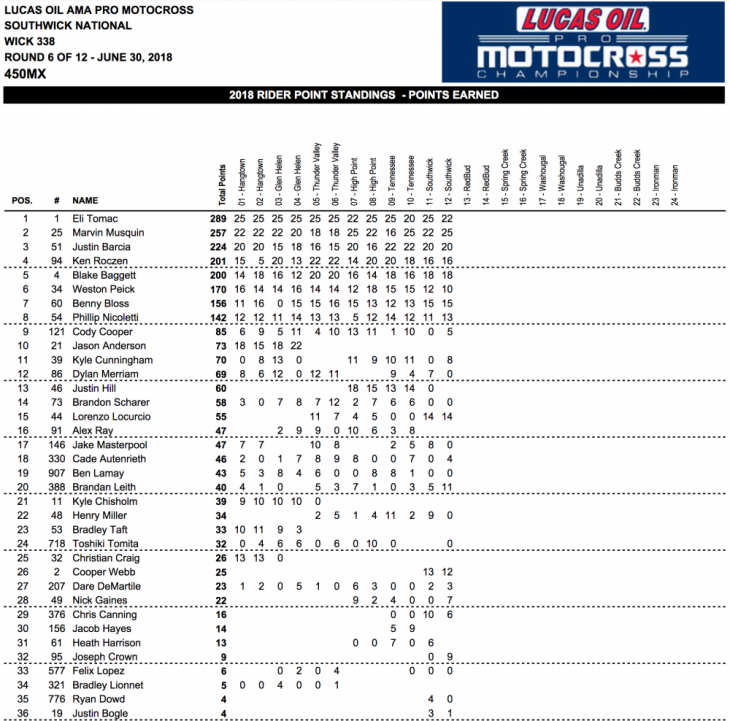 2018 Southwick 450cc National MX Results