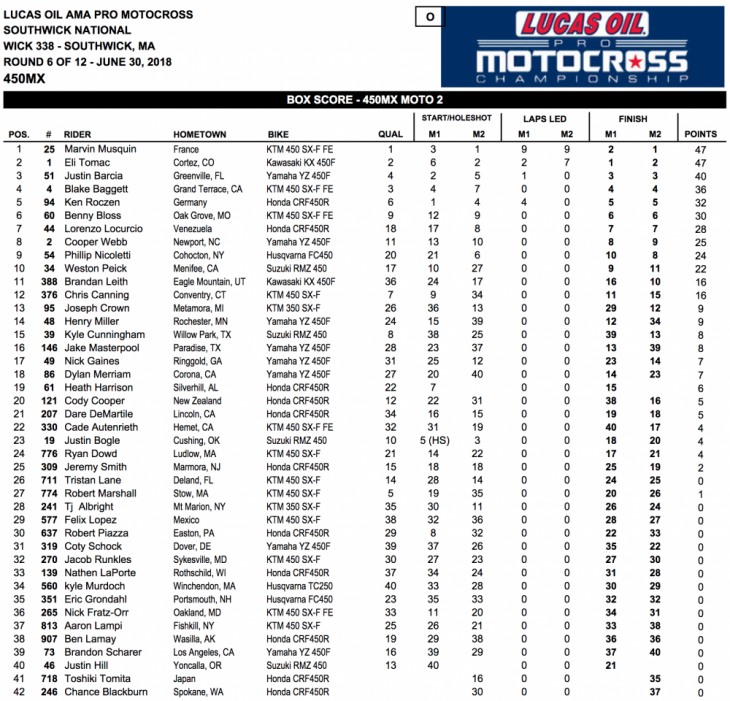 2018 Southwick 450cc National MX Results
