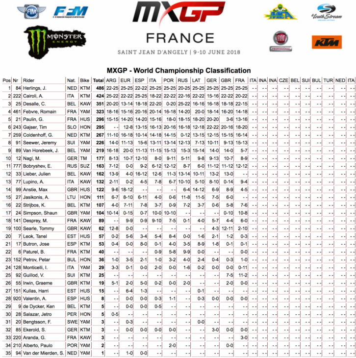 2018 St. Jean d’Angely MX GP Results