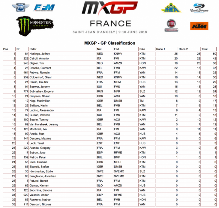 2018 St. Jean d’Angely MX GP Results