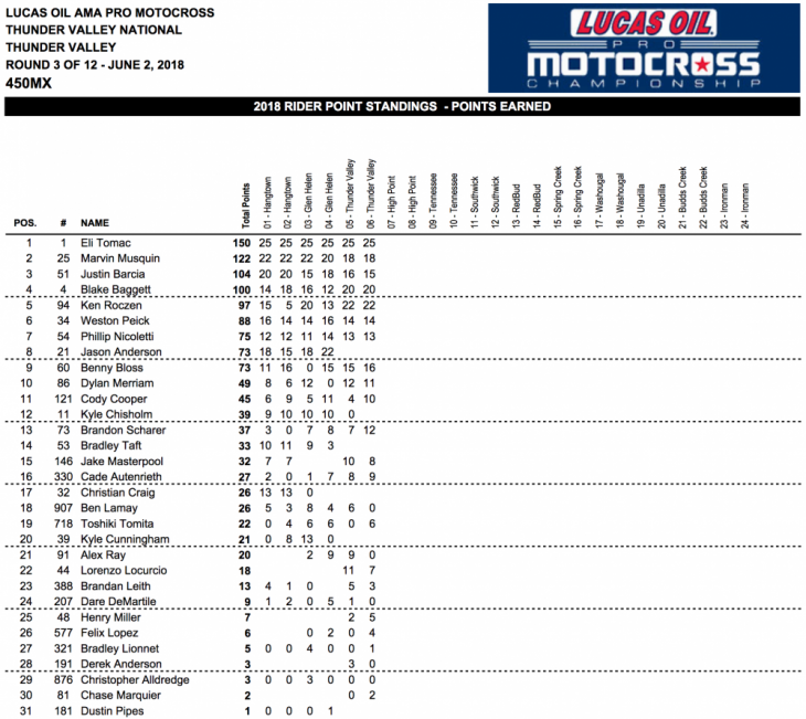 2018 Thunder Valley 450cc National MX Results