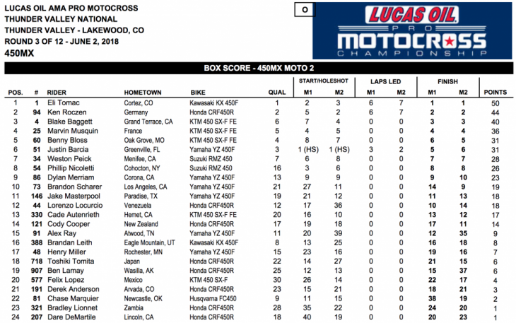 2018 Thunder Valley 450cc National MX Results