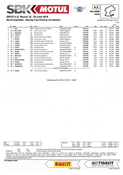 Friday FP3 WorldSBK results