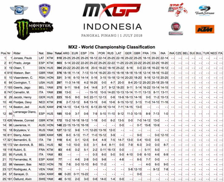 2018 MX GP of Indonesia Results