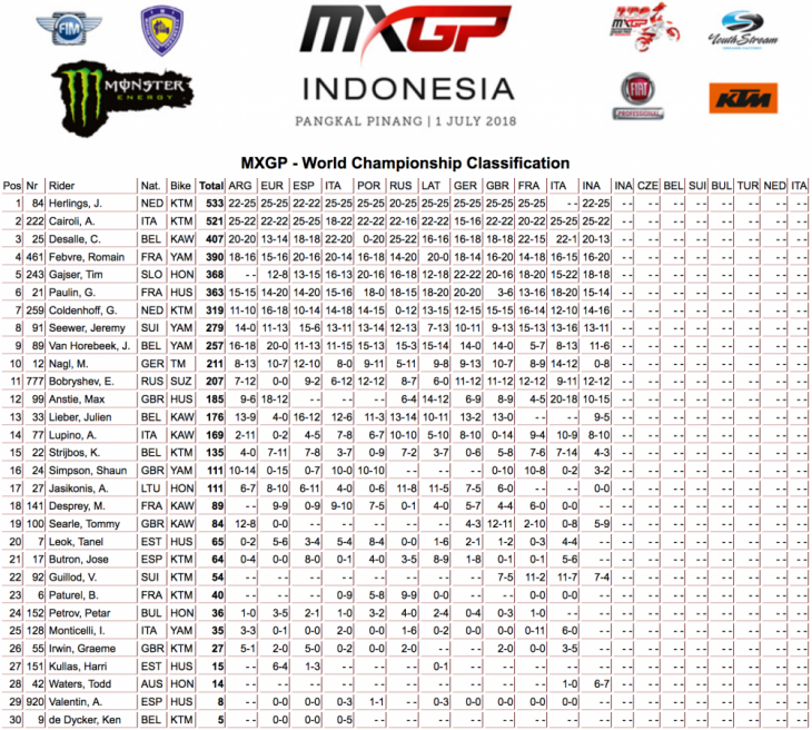 2018 MX GP of Indonesia Results