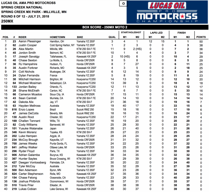 2018 Millville 250cc National MX Results