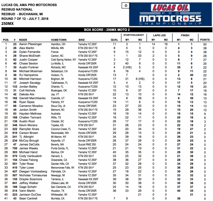 2018 RedBud 250cc National MX Results