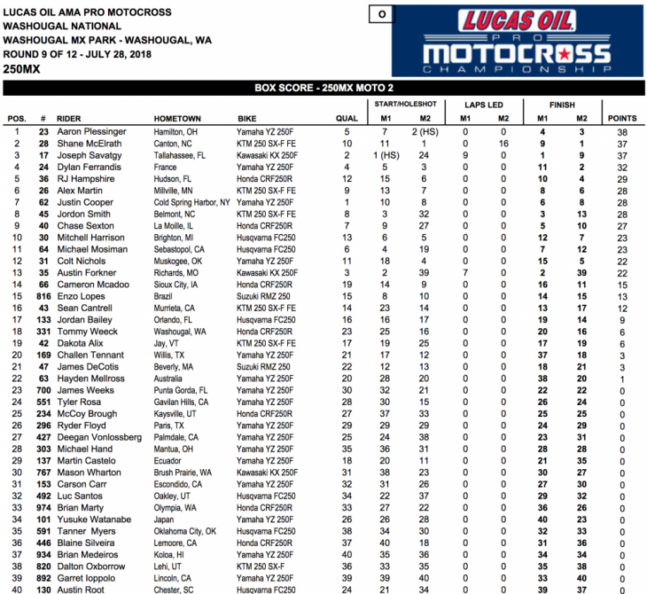 2018 Washougal 250cc National MX Results