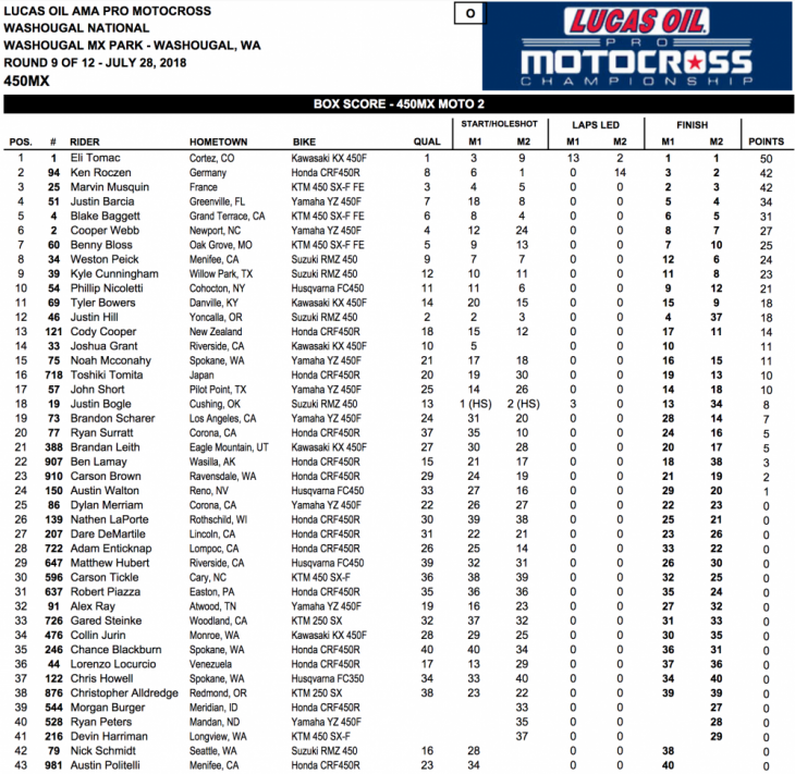 2018 Washougal 450cc National MX Results