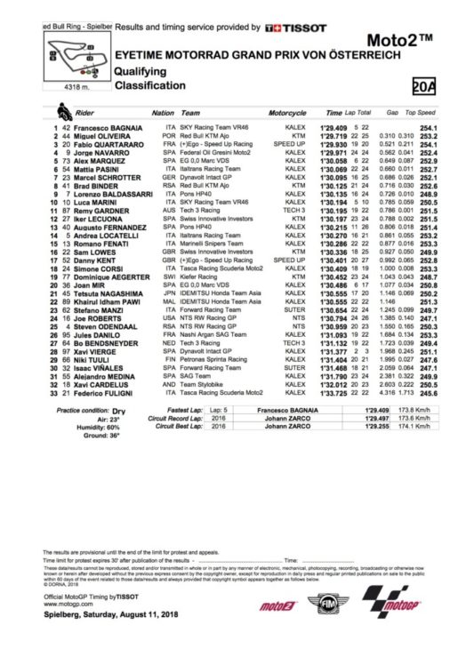 2018 Austrian Moto2 Saturday Results Bagnaia